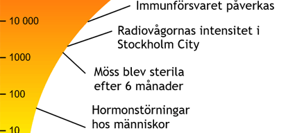 Diagram med forskningsresultat och mätning